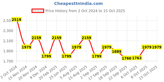 tatacliq.com Tommy Hilfiger Twilight Navy Self Fitted Dresses tommy hilfiger Price History Graph from 2 Oct 2024 to 14 Oct 2025