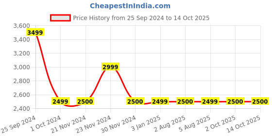 tatacliq.com Tommy Hilfiger Twilight Navy Slim Fit Joggers tommy hilfiger Price History Graph from 25 Sep 2024 to 13 Oct 2025