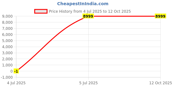tatacliq.com Tommy Hilfiger Twins Plus Red & Navy 4 Wheels Medium Hard Cabin Trolley - 44 cm tommy hilfiger Price History Graph from 4 Jul 2025 to 4 Oct 2025
