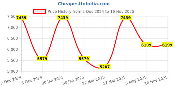 tatacliq.com TOMMY HILFIGER Twins Pro Blue 8 Wheels Medium Hard Cabin Trolley Bag tommy hilfiger Price History Graph from 2 Dec 2024 to 16 Nov 2025