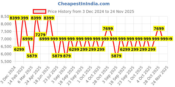 tatacliq.com TOMMY HILFIGER Twins Pro Red & Navy 8 Wheels Large Hard Cabin Trolley Bag tommy hilfiger Price History Graph from 3 Dec 2024 to 24 Nov 2025