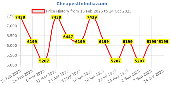 tatacliq.com TOMMY HILFIGER Twins Pro Red & Navy 8 Wheels Medium Hard Cabin Trolley Bag tommy hilfiger Price History Graph from 15 Feb 2025 to 14 Oct 2025