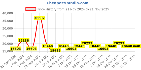tatacliq.com TOMMY HILFIGER Twins Pro White & Navy 8 Wheels Large Hard Cabin Trolley Bag tommy hilfiger Price History Graph from 21 Nov 2024 to 21 Nov 2025