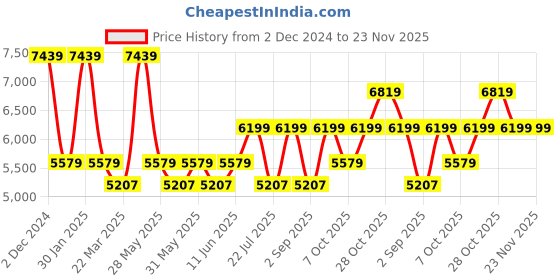 tatacliq.com TOMMY HILFIGER Twins Pro White & Navy 8 Wheels Medium Hard Cabin Trolley Bag tommy hilfiger Price History Graph from 2 Dec 2024 to 23 Nov 2025