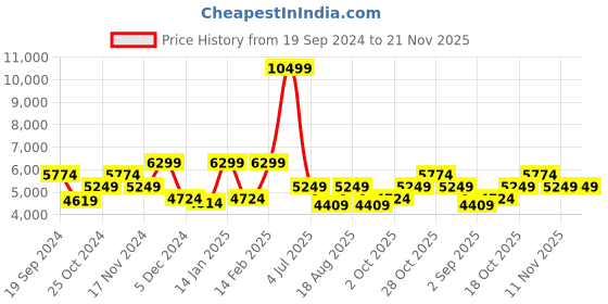 tatacliq.com TOMMY HILFIGER Twins Pro White & Navy 8 Wheels Small Hard Cabin Trolley Bag tommy hilfiger Price History Graph from 19 Sep 2024 to 20 Nov 2025
