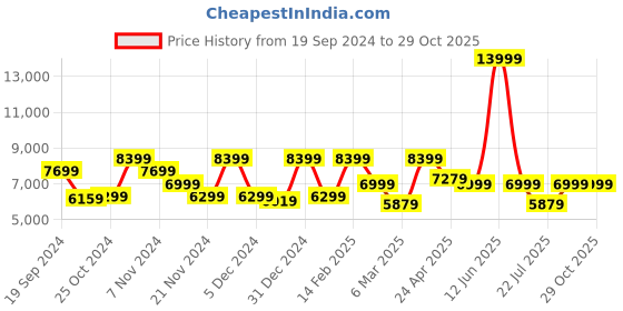tatacliq.com TOMMY HILFIGER Twins Pro Yellow & Navy 8 Wheels Large Hard Cabin Trolley Bag tommy hilfiger Price History Graph from 19 Sep 2024 to 29 Oct 2025