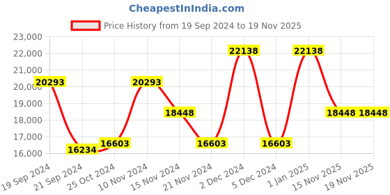 tatacliq.com TOMMY HILFIGER Twins Pro Yellow & Navy 8 Wheels Large Hard Cabin Trolley Bag tommy hilfiger Price History Graph from 19 Sep 2024 to 19 Nov 2025