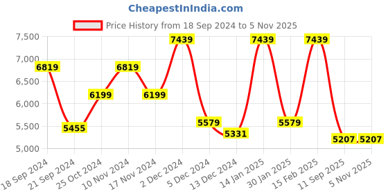 tatacliq.com TOMMY HILFIGER Twins Pro Yellow & Navy 8 Wheels Medium Hard Cabin Trolley Bag tommy hilfiger Price History Graph from 18 Sep 2024 to 1 Nov 2025