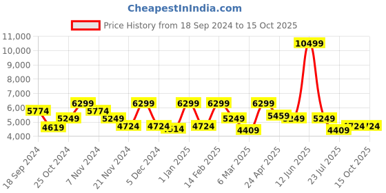 tatacliq.com TOMMY HILFIGER Twins Pro Yellow & Navy 8 Wheels Small Hard Cabin Trolley Bag tommy hilfiger Price History Graph from 18 Sep 2024 to 15 Oct 2025