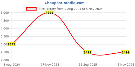 tatacliq.com Tommy Hilfiger Ultra Blue & Calico Cotton Regular Fit Checks Shirt tommy hilfiger Price History Graph from 4 Aug 2024 to 4 Nov 2025