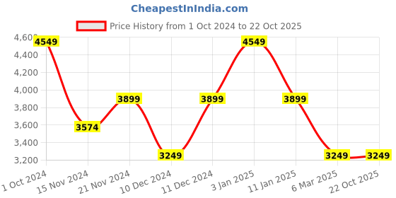 tatacliq.com Tommy Hilfiger Ultra Blue Ball Bag tommy hilfiger Price History Graph from 1 Oct 2024 to 22 Oct 2025