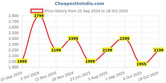 tatacliq.com Tommy Hilfiger Ultra Blue Logo Slim Fit Dresses tommy hilfiger Price History Graph from 25 Sep 2024 to 18 Oct 2025