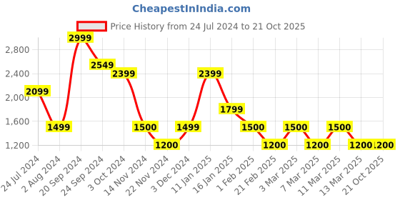 tatacliq.com Tommy Hilfiger Ultra Blue Melange Regular Fit Shirt tommy hilfiger Price History Graph from 24 Jul 2024 to 20 Oct 2025
