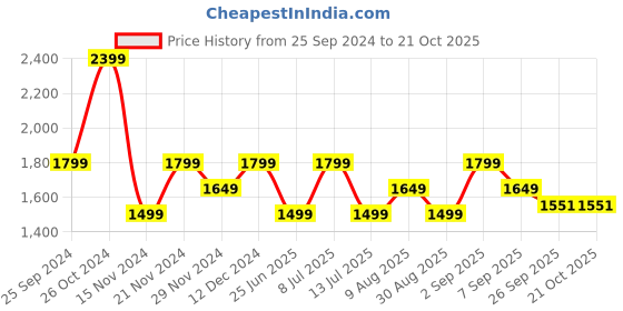 tatacliq.com Tommy Hilfiger Ultra Blue Melange Regular Fit Shirt tommy hilfiger Price History Graph from 25 Sep 2024 to 21 Oct 2025