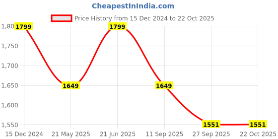 tatacliq.com Tommy Hilfiger Ultra Blue Melange Regular Fit Shirt tommy hilfiger Price History Graph from 15 Dec 2024 to 21 Oct 2025