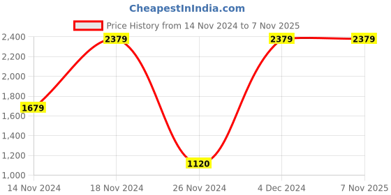 tatacliq.com Tommy Hilfiger Ultra Blue Melange Striped Regular Fit Shirt tommy hilfiger Price History Graph from 14 Nov 2024 to 7 Nov 2025