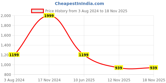 tatacliq.com Tommy Hilfiger Ultra Blue Regular Fit Polo T-Shirt tommy hilfiger Price History Graph from 3 Aug 2024 to 18 Nov 2025