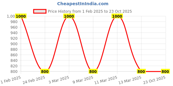 tatacliq.com Tommy Hilfiger Ultra Blue Regular Fit Polo T-Shirt tommy hilfiger Price History Graph from 1 Feb 2025 to 22 Oct 2025