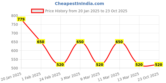 tatacliq.com Tommy Hilfiger Ultra Blue Regular Fit T-Shirt tommy hilfiger Price History Graph from 20 Jan 2025 to 22 Oct 2025