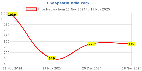 tatacliq.com Tommy Hilfiger Ultra Blue Regular Fit T-Shirt tommy hilfiger Price History Graph from 11 Nov 2024 to 18 Nov 2025