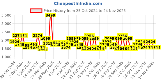 tatacliq.com Tommy Hilfiger Ural Black Polyester Printed Duffle Bag - 29 Ltrs tommy hilfiger Price History Graph from 25 Oct 2024 to 23 Nov 2025