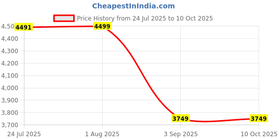 tatacliq.com TOMMY HILFIGER Utility Olive Hobo Bag tommy hilfiger Price History Graph from 24 Jul 2025 to 10 Oct 2025