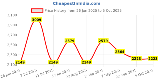 tatacliq.com TOMMY HILFIGER Utility Olive Solid Regular Fit Jacket tommy hilfiger Price History Graph from 26 Jun 2025 to 4 Oct 2025