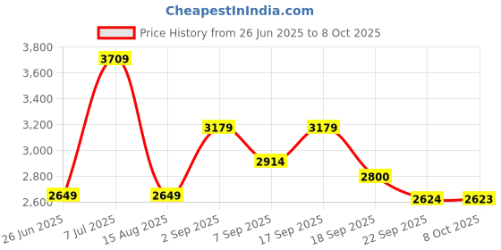 tatacliq.com TOMMY HILFIGER Utility Olive Solid Relaxed Fit Jacket tommy hilfiger Price History Graph from 26 Jun 2025 to 8 Oct 2025