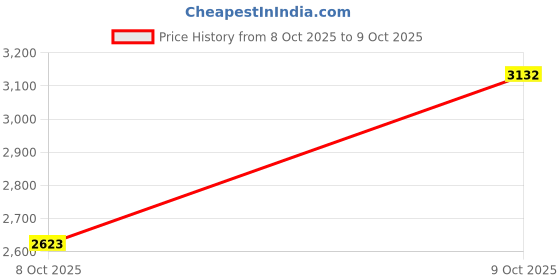 tatacliq.com TOMMY HILFIGER Utility Olive Solid Relaxed Fit Jacket tommy hilfiger Price History Graph from 8 Oct 2025 to 9 Oct 2025