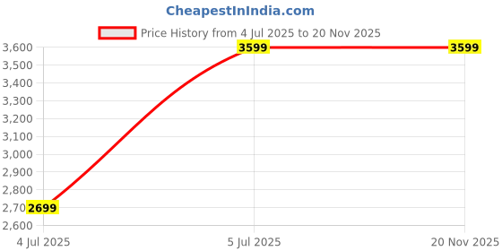 tatacliq.com TOMMY HILFIGER Vandalia Black Solid Sling Handbag tommy hilfiger Price History Graph from 4 Jul 2025 to 19 Nov 2025