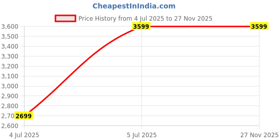 tatacliq.com TOMMY HILFIGER Vandalia Green Solid Sling Handbag tommy hilfiger Price History Graph from 4 Jul 2025 to 26 Nov 2025