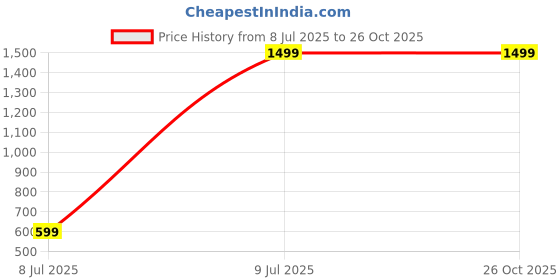 tatacliq.com Tommy Hilfiger Varsity Seal Self Slim Fit Polo T-Shirt tommy hilfiger Price History Graph from 8 Jul 2025 to 26 Oct 2025