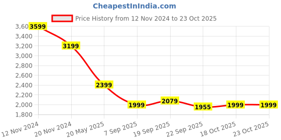 tatacliq.com TOMMY HILFIGER Vessel Blue Cotton Dress tommy hilfiger Price History Graph from 12 Nov 2024 to 23 Oct 2025