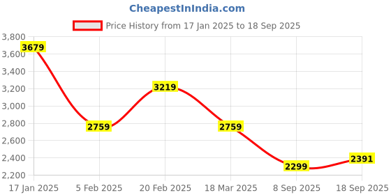 tatacliq.com Tommy Hilfiger Vessel Blue Cotton Relaxed Fit Striped Shirt tommy hilfiger Price History Graph from 17 Jan 2025 to 18 Sep 2025
