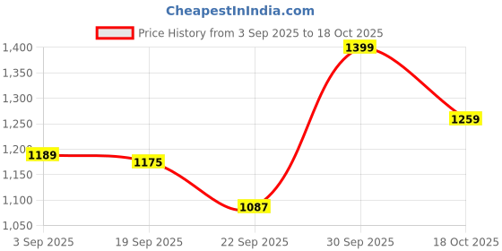 tatacliq.com TOMMY HILFIGER Vessel Blue Low Rise Trunk tommy hilfiger Price History Graph from 3 Sep 2025 to 18 Oct 2025