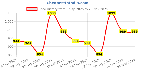 tatacliq.com TOMMY HILFIGER Vessel Blue Low Rise Trunks tommy hilfiger Price History Graph from 3 Sep 2025 to 25 Nov 2025