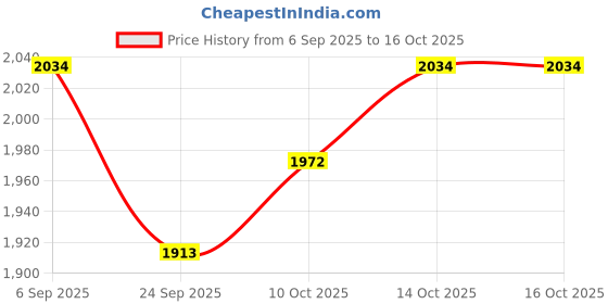 tatacliq.com TOMMY HILFIGER Vessel Blue Solid Relaxed Fit Pullover tommy hilfiger Price History Graph from 6 Sep 2025 to 15 Oct 2025