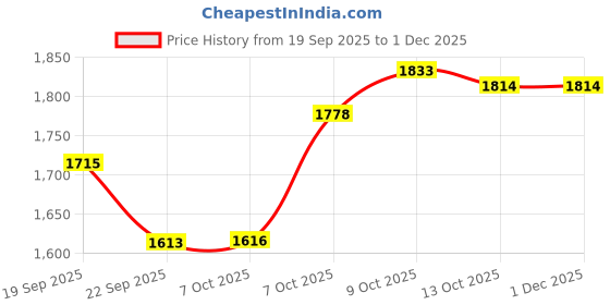 tatacliq.com TOMMY HILFIGER Vessel Blue Solid Relaxed Fit Pullover tommy hilfiger Price History Graph from 19 Sep 2025 to 30 Nov 2025