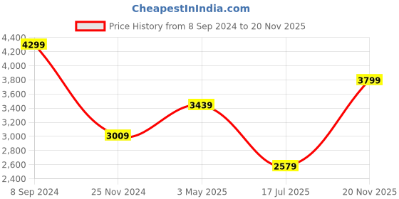 tatacliq.com Tommy Hilfiger Viaana Green Solid Zip Around Wallet for Women tommy hilfiger Price History Graph from 8 Sep 2024 to 20 Nov 2025