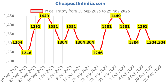 tatacliq.com Tommy Hilfiger Vinson Navy Casual Leather Bi-Fold Wallet for Men tommy hilfiger Price History Graph from 10 Sep 2025 to 25 Nov 2025