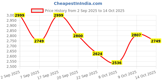 tatacliq.com TOMMY HILFIGER Vintage Solid Oversized Fit Jacket tommy hilfiger Price History Graph from 2 Sep 2025 to 14 Oct 2025