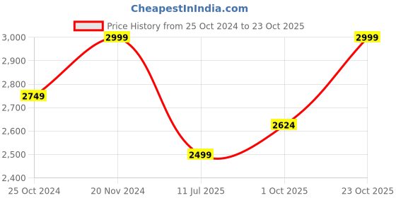 tatacliq.com Tommy Hilfiger Vivid Yellow & Optic White Cotton Regular Fit Shirt tommy hilfiger Price History Graph from 25 Oct 2024 to 23 Oct 2025