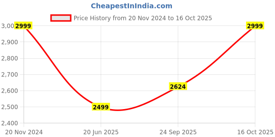 tatacliq.com Tommy Hilfiger Vivid Yellow & Optic White Cotton Regular Fit Shirt tommy hilfiger Price History Graph from 20 Nov 2024 to 16 Oct 2025