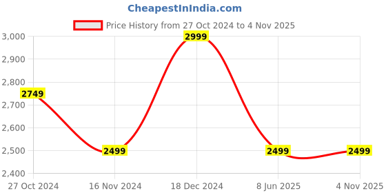 tatacliq.com Tommy Hilfiger Vivid Yellow Cotton Regular Fit Checks Shirt tommy hilfiger Price History Graph from 27 Oct 2024 to 4 Nov 2025