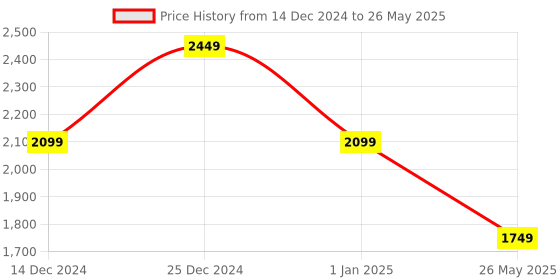 tatacliq.com Tommy Hilfiger Vulcan 29 Ltrs Red Large Backpack tommy hilfiger Price History Graph from 14 Dec 2024 to 26 May 2025