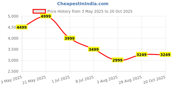 tatacliq.com Tommy Hilfiger Washed Black Cotton Regular Fit Shirt tommy hilfiger Price History Graph from 3 May 2025 to 20 Oct 2025