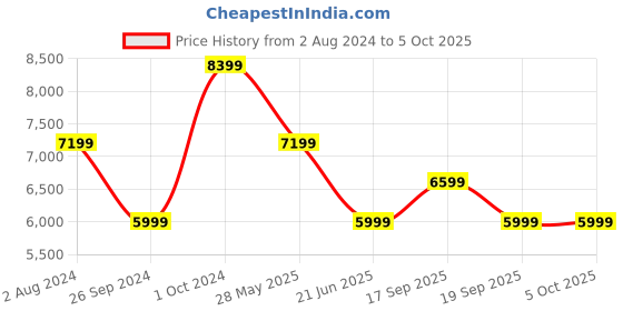tatacliq.com Tommy Hilfiger Weathered White Regular Fit Colour Block Jacket tommy hilfiger Price History Graph from 2 Aug 2024 to 5 Oct 2025