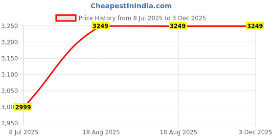 tatacliq.com Tommy Hilfiger Weathered White Regular Fit Cotton Polo T-Shirt tommy hilfiger Price History Graph from 8 Jul 2025 to 3 Dec 2025