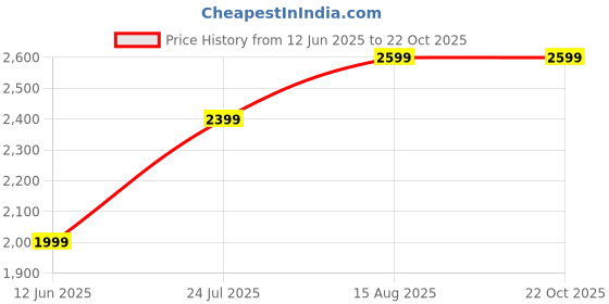 tatacliq.com Tommy Hilfiger Weathered White Striped Regular Fit Cotton Polo T-Shirt tommy hilfiger Price History Graph from 12 Jun 2025 to 21 Oct 2025