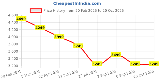 tatacliq.com Tommy Hilfiger Wedge Blue & Optic White Cotton Regular Fit Striped Shirt tommy hilfiger Price History Graph from 20 Feb 2025 to 20 Oct 2025